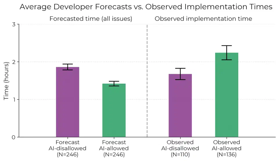 METR study core result showing developers take 19 percent longer with AI tools
