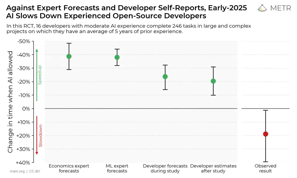 METR study chart comparing developer forecasted time savings versus actual observed slowdown with AI tools