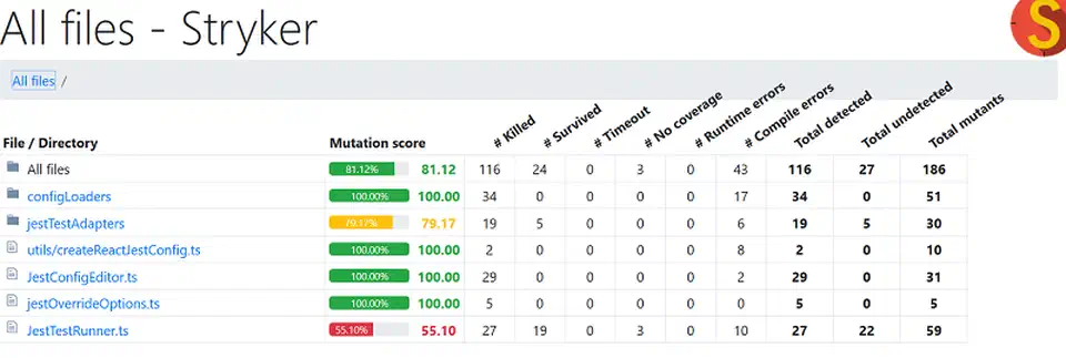 Stryker mutation testing report showing directory-level mutation scores with killed, survived, and uncovered mutants per module