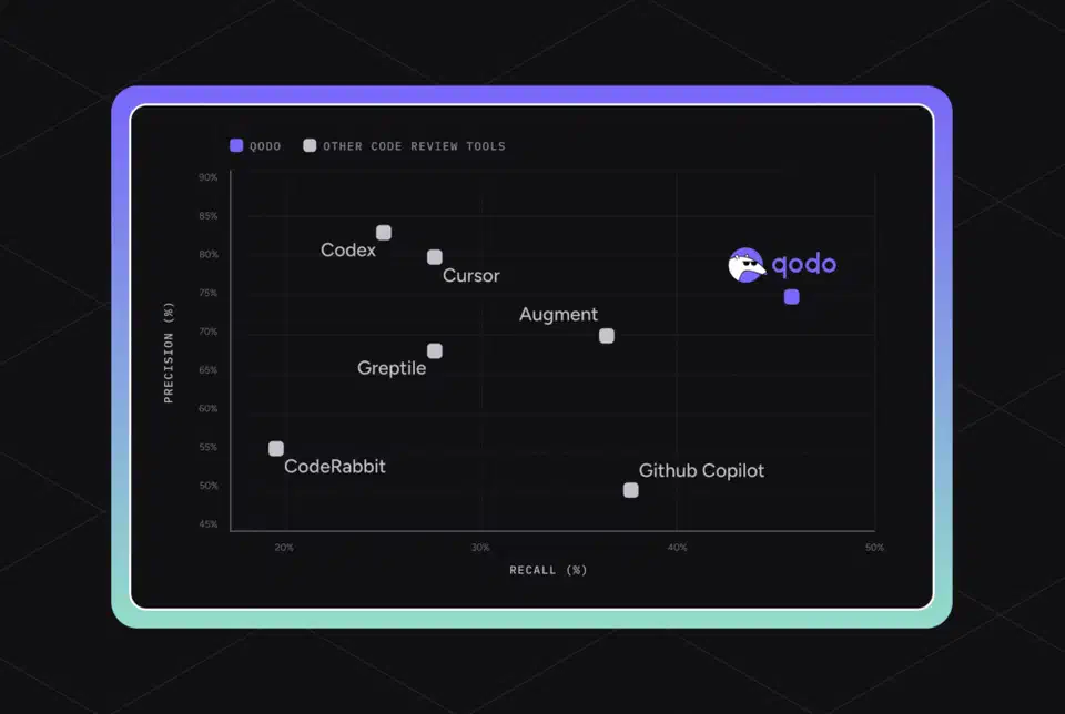 Qodo code review benchmark results showing precision and recall metrics