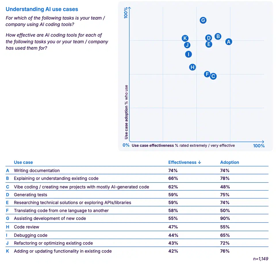 Sonar 2026 survey data showing developer AI usage patterns compared to perceived effectiveness