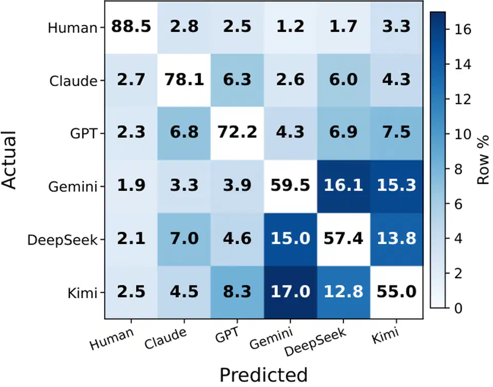 Six-way confusion matrix where human stories are rarely mistaken for AI, while DeepSeek, Gemini and Kimi are frequently swapped for each other