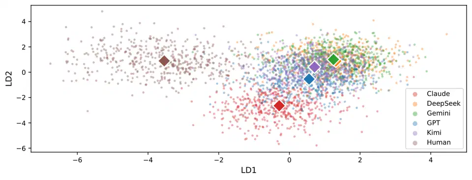 Scatter plot of narrative feature vectors on two discriminant axes: human stories occupy a separate region on the left while Claude, DeepSeek, Gemini, GPT and Kimi overlap in one cloud on the right