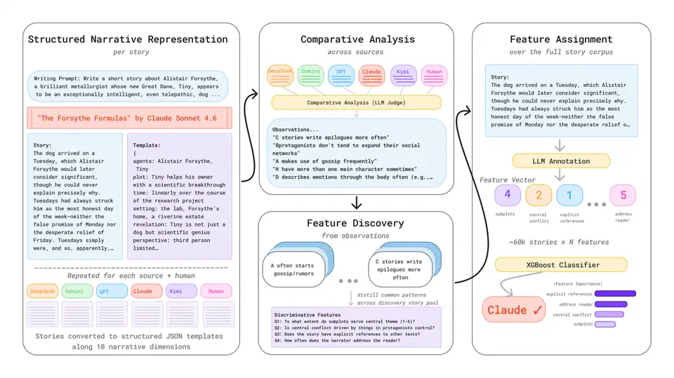 StoryScope pipeline diagram showing a story converted to a JSON template, compared across five models plus a human, distilled into discriminative features, then scored by an XGBoost classifier