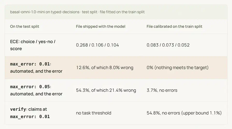 Table comparing the shipped calibration file with one fitted on the user&rsquo;s data for basal-omni-1.0-mini: calibration error falls from 0.268 to 0.083 on choice questions, and false auto-accepts drop to zero