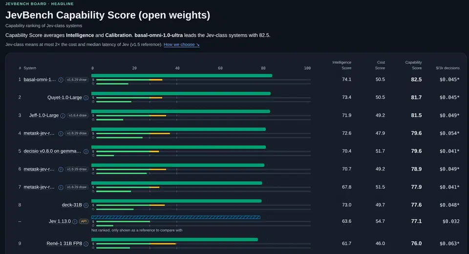 JevBench Capability leaderboard for open-weight decision models, with basal-omni-1.0-ultra first at 82.5 and the closed Jev 1.13.0 reference at 77.1