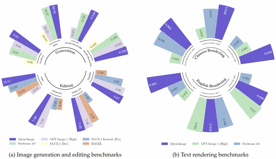 Bar chart comparing Qwen-Image against other models across text rendering and image generation benchmark categories