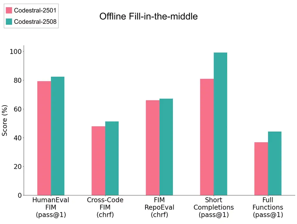 Chart showing Codestral 25.08 delivering a 30 percent increase in accepted code completions over the prior version