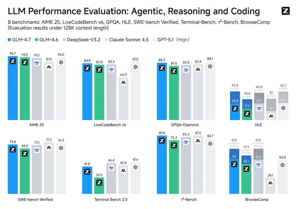 Bar chart comparing GLM-4.7 against other models on SWE-bench Verified, LiveCodeBench, and other coding benchmarks