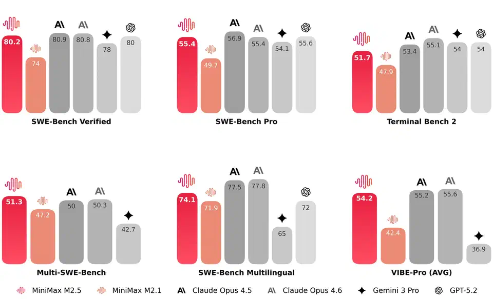 MiniMax M2.5 coding benchmark results compared to Claude, GPT, and Gemini models