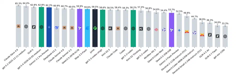 SWE-Rebench leaderboard showing resolved rates and Pass@5 metrics across leading models
