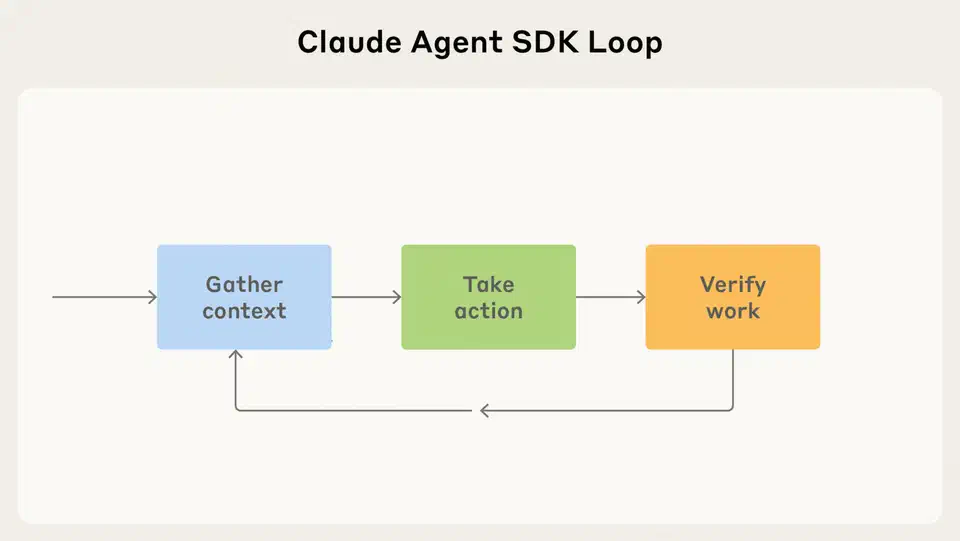 The agent feedback loop showing how Claude gathers context, takes action, verifies work, and repeats