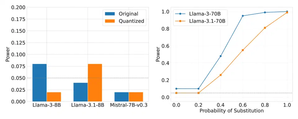 Statistical power curves from the UC Berkeley paper showing that detection of model substitution collapses as the swap rate drops, so partial swapping evades text-based checks.