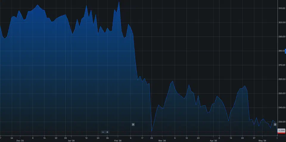 IBM share price from December 2025 through May 2026, showing the cliff drop on February 23, 2026