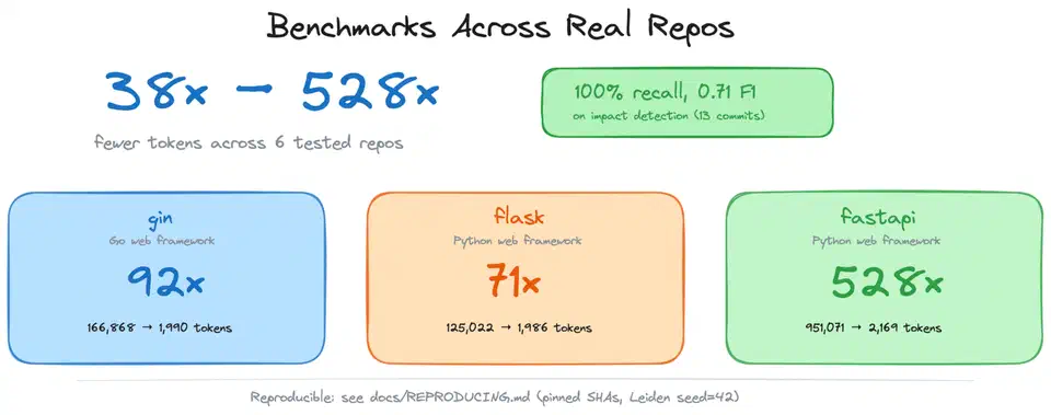 Benchmark board: about 82x median per-question token reduction across 6 repos, 528x max, 0.71 average impact F1