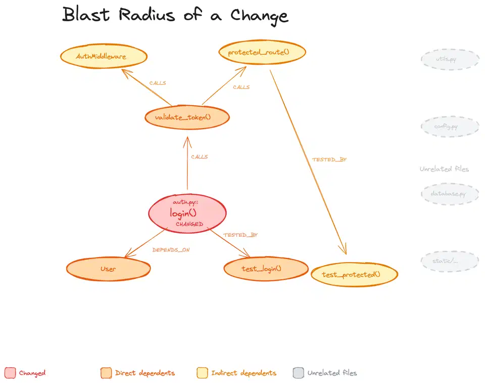 Blast radius diagram showing how a change to login() propagates to callers, dependents, and tests