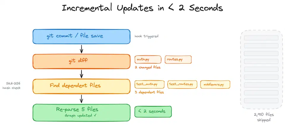 Incremental update flow showing 5 files re-parsed and 2,910 skipped