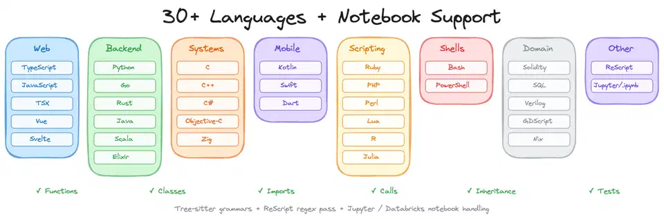 Language coverage grouped by category, plus notebook support
