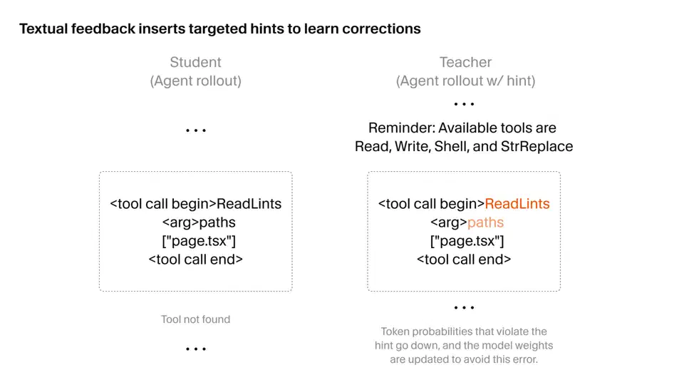 Diagram of Cursor&rsquo;s targeted textual feedback process inserting hints at model failure points during reinforcement learning