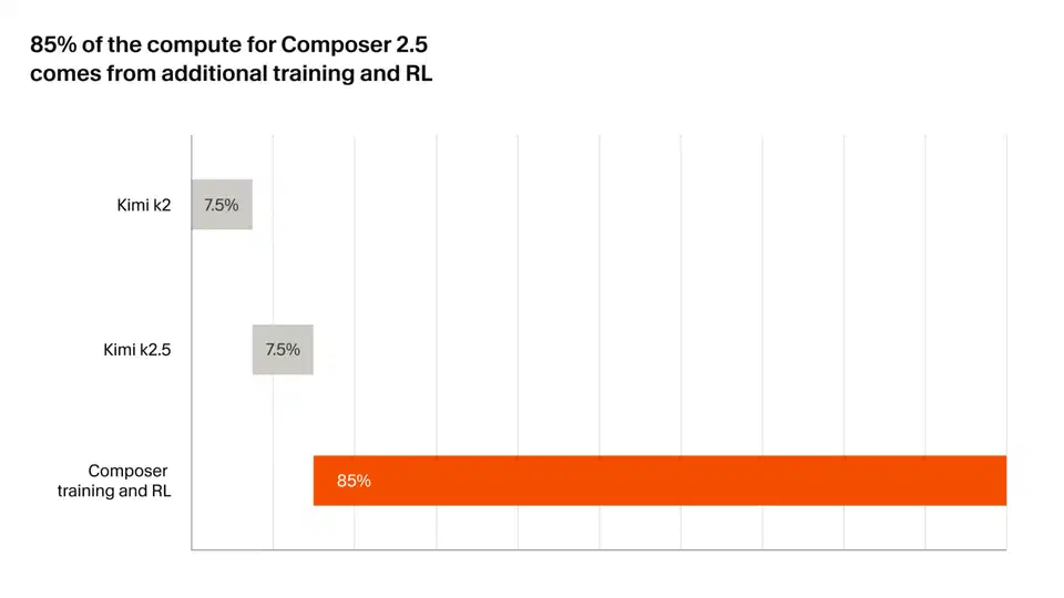 Illustration of Cursor&rsquo;s distributed training stack for Composer 2.5 spreading work across GPUs