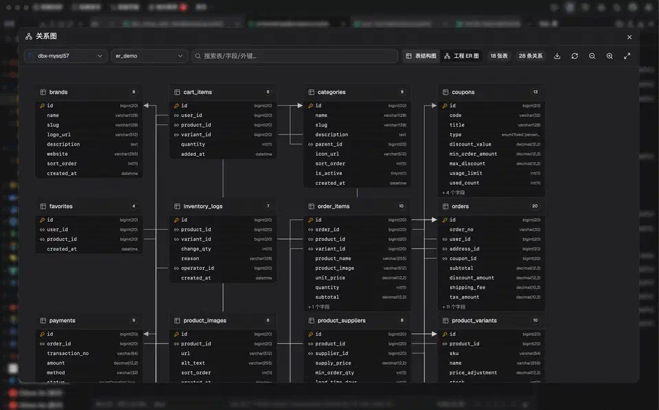 dbx ER diagram panel showing 18 linked MySQL tables such as brands, cart_items, orders and product_variants with foreign key arrows between them