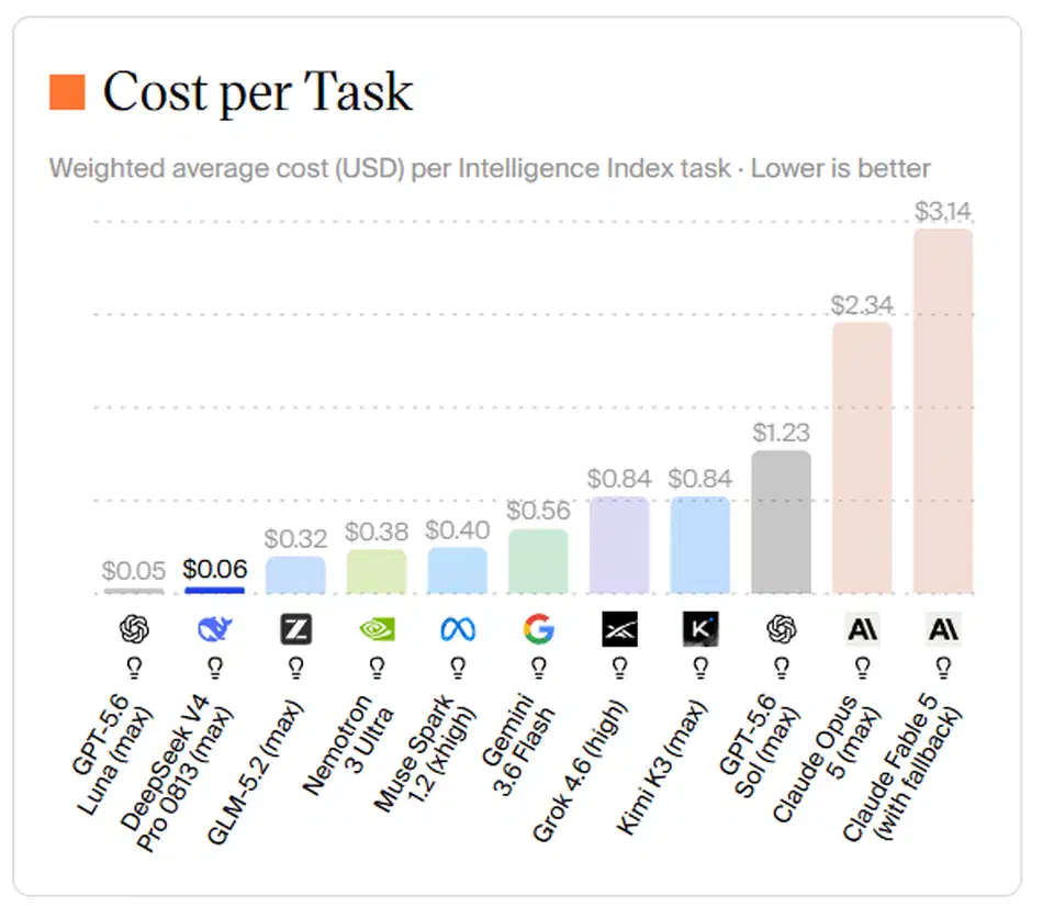Scatter plot of cost versus intelligence showing DeepSeek V4-Pro far to the low-cost side of the frontier against Claude and GPT models