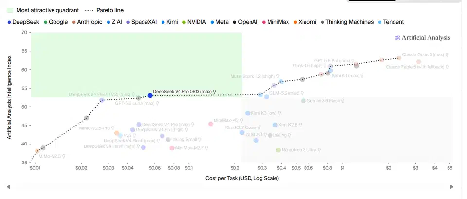 Artificial Analysis Intelligence Index leaderboard bar chart placing DeepSeek V4-Pro at 53 below Claude Opus 5, Fable 5, and GPT-5.6 Sol