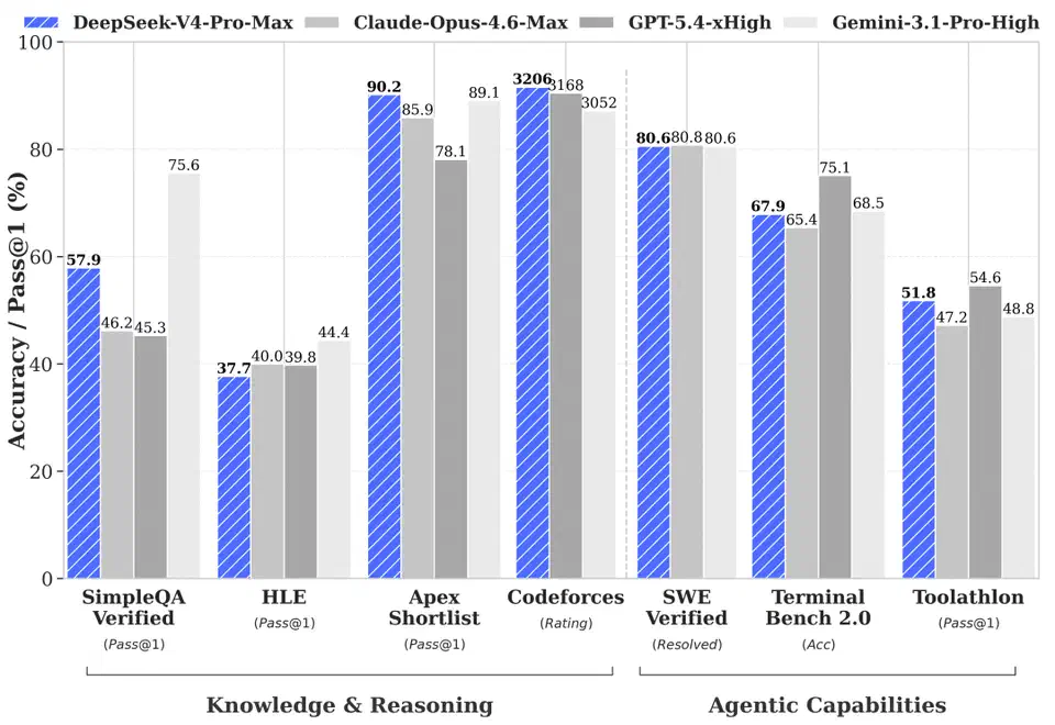 Benchmark comparison chart from the DeepSeek V4 launch announcement plotting V4 Pro Max against Opus 4.6 Max, GPT 5.4 xHigh, and Gemini 3.1 Pro across reasoning, coding, math, and long-context evaluations