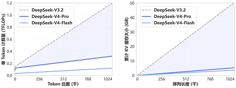 Bar chart comparing single-token inference FLOPs and accumulated KV cache for DeepSeek V3.2, V4 Pro, and V4 Flash at 1M-token context, showing V4 Pro at 27% FLOPs and 10% cache versus V3.2