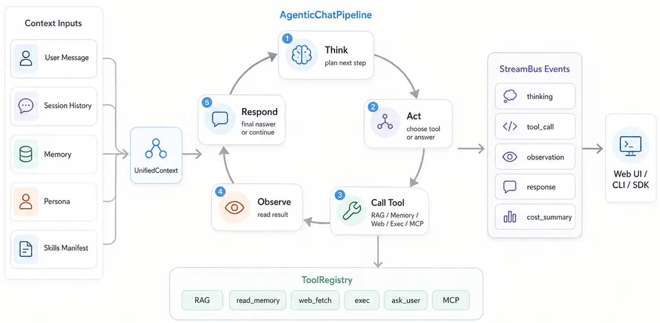 Diagram of the DeepTutor chat agent loop, showing user input flowing through planning, tool calls, and memory writes before the reply