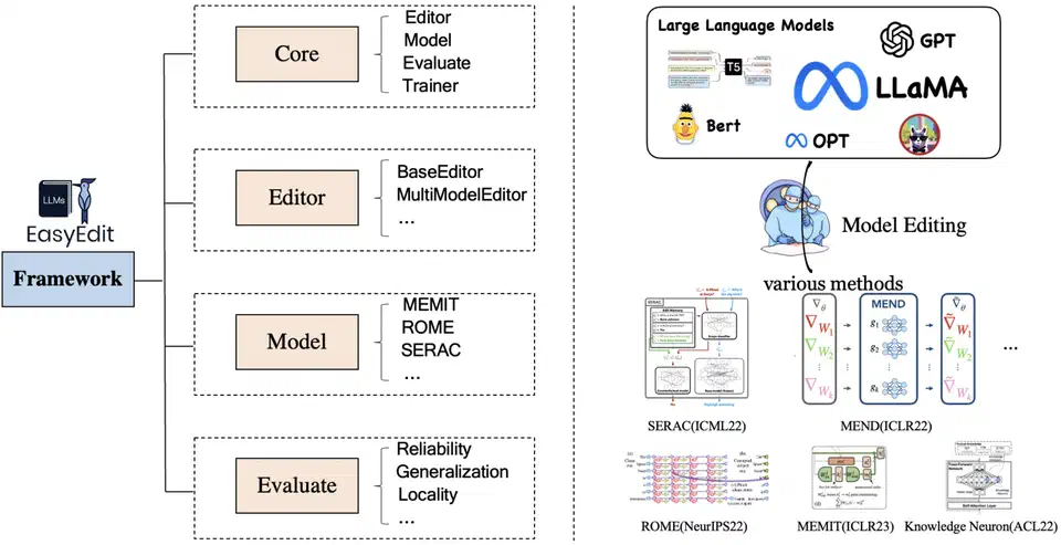 EasyEdit framework diagram listing its core, editor, model and evaluate modules beside knowledge editing methods including ROME, MEMIT, MEND and SERAC applied to models such as GPT, LLaMA and BERT