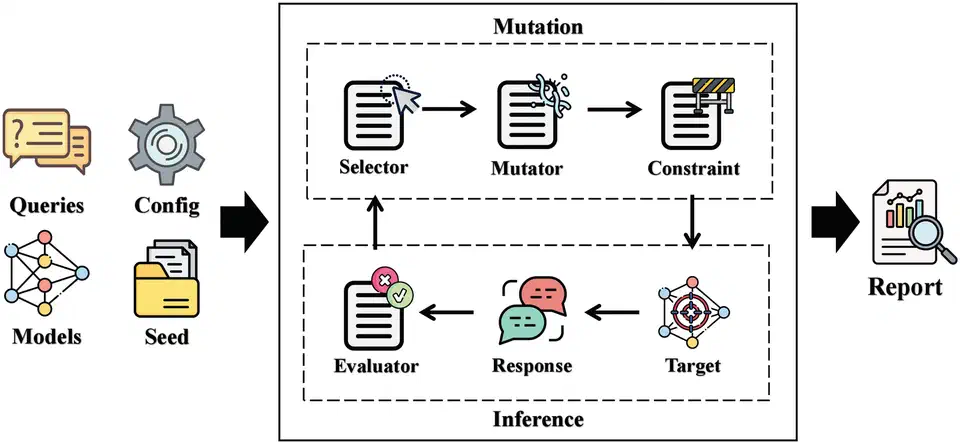 EasyJailbreak pipeline diagram: queries, models, config and seed feed a mutation loop of selector, mutator and constraint, then an inference loop where a target model’s response is scored, ending in a report