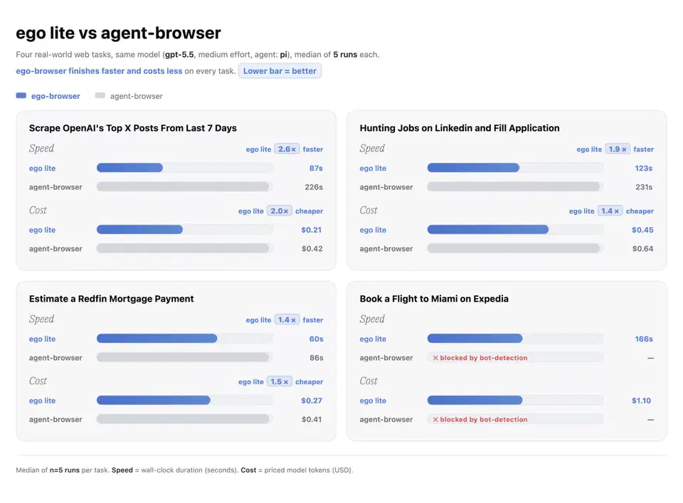 Benchmark chart comparing ego lite and agent-browser on four tasks, showing ego lite at 87s versus 226s on scraping X posts, 123s versus 231s on a LinkedIn application, 60s versus 86s on a Redfin mortgage estimate, and agent-browser blocked by bot detection on an Expedia flight booking