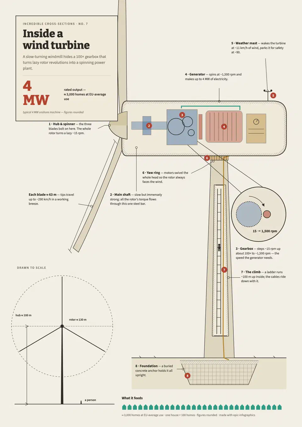 Cutaway illustration of a wind turbine nacelle with numbered callouts and detail lenses on the gearbox