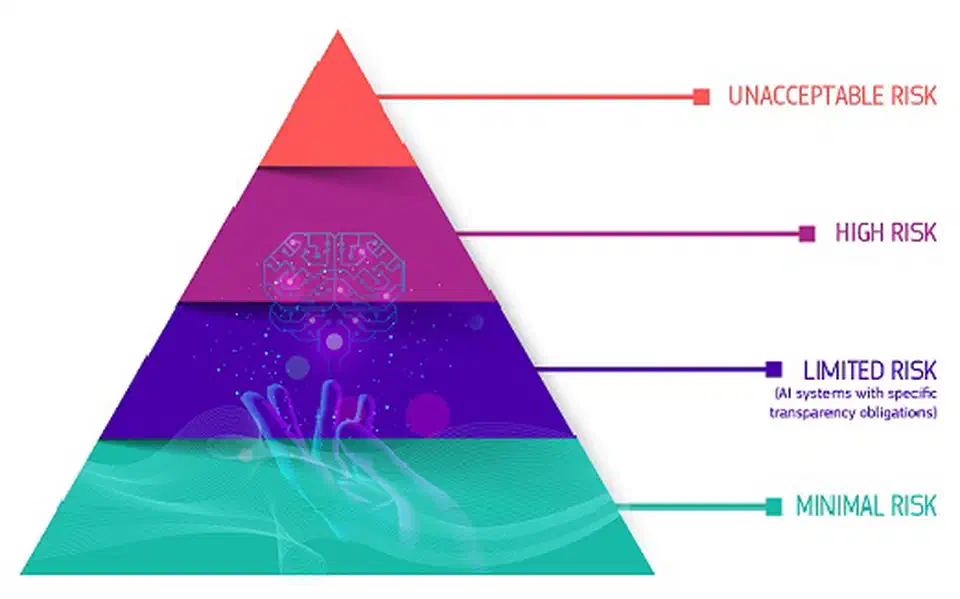 Pyramid diagram of the four EU AI Act risk tiers, from unacceptable risk banned at the top down through high risk, limited risk, and minimal risk at the wide base
