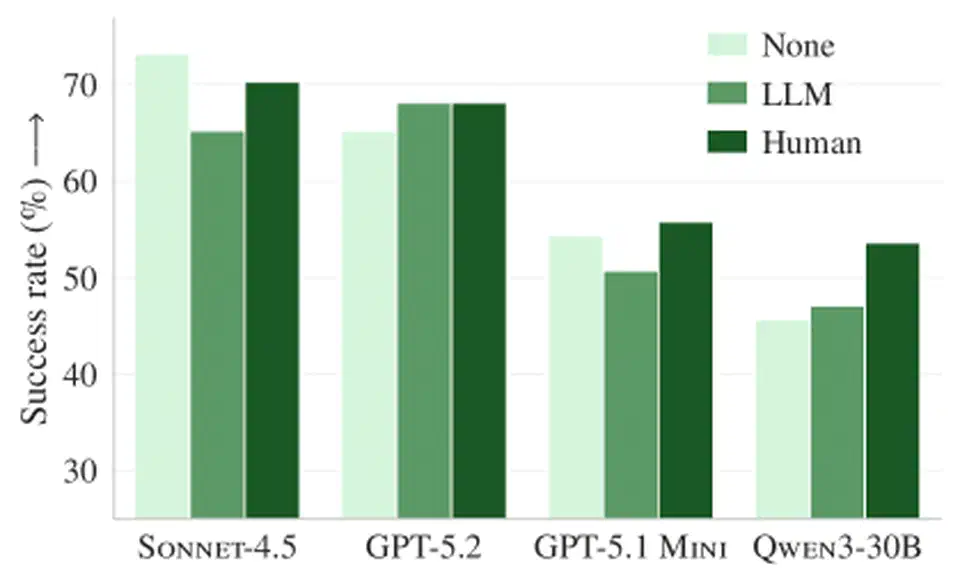 Bar chart comparing resolution rates across agents with and without context files on the AGENTbench dataset