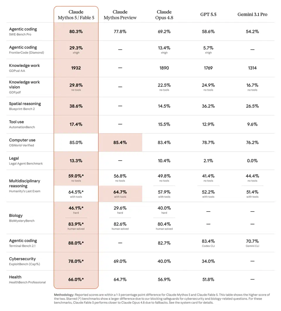 Anthropic benchmark table comparing Claude Mythos 5 and Fable 5 against Opus 4.8, GPT 5.5, and Gemini 3.1 Pro across coding, vision, and reasoning