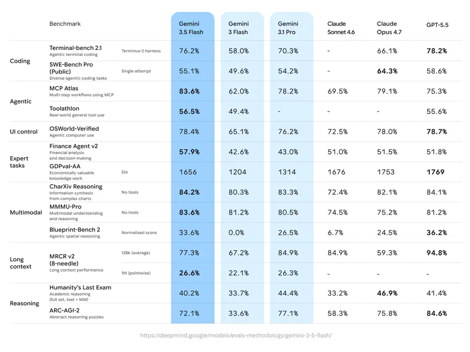 Benchmark comparison table showing Gemini 3.5 Flash scores against Claude and GPT models across multiple tests