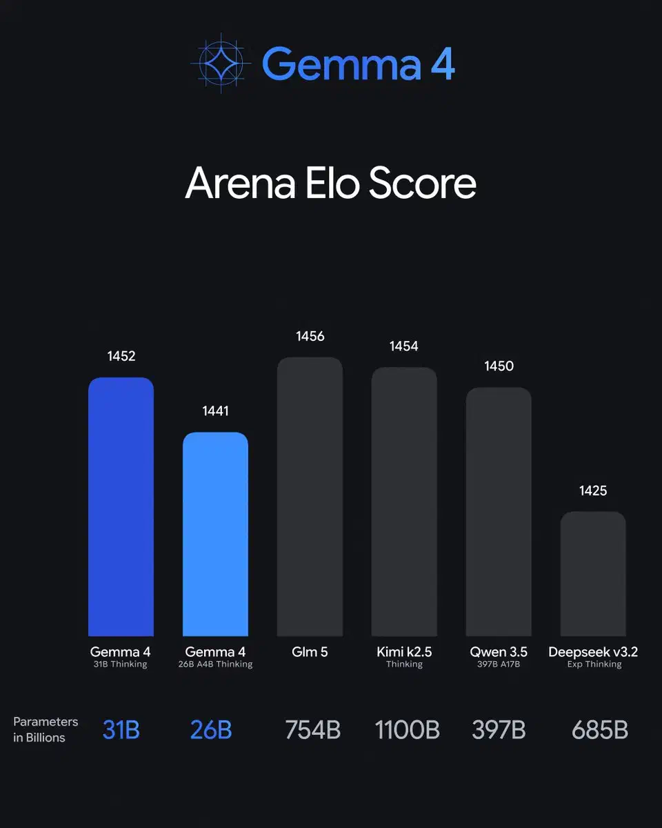Arena ELO score comparison chart for Gemma 4 models against competitors