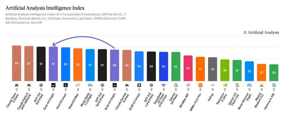 Artificial Analysis Intelligence Index bar chart with Claude Opus 5 at 63, Claude Fable 5 at 62, and GPT-5.6 Sol and Grok 4.6 tied at 61