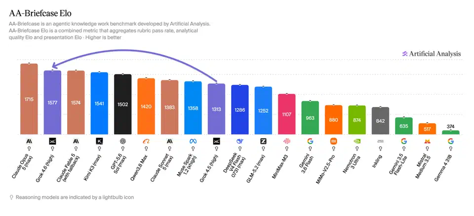 AA-Briefcase Elo bar chart placing Grok 4.6 second at 1577, behind Claude Opus 5 at 1715 and ahead of Claude Fable 5
