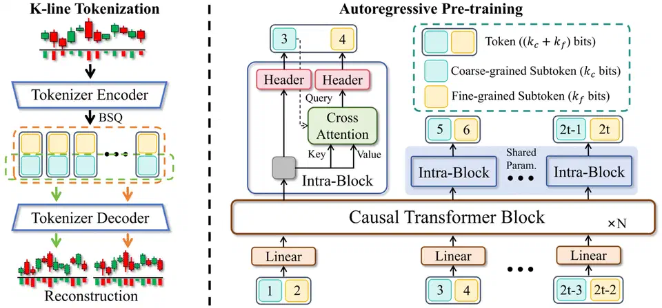 Kronos architecture diagram showing K-line candlesticks passing through a tokenizer encoder into coarse and fine subtokens, then a causal transformer block predicting the next token pair
