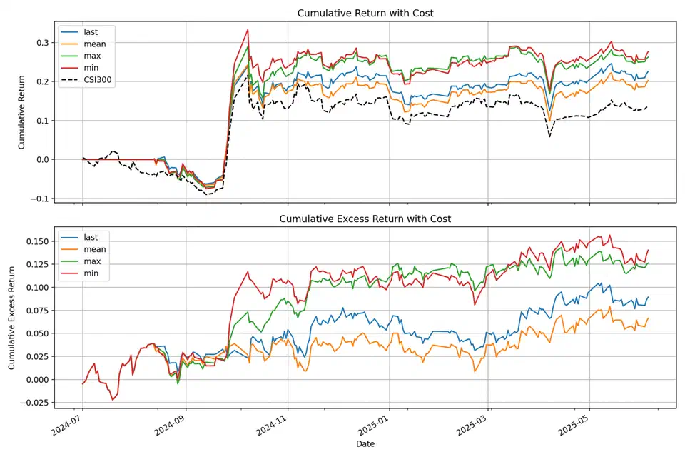 Two stacked backtest charts of cumulative return and cumulative excess return from July 2024 to May 2025, with four Kronos strategy lines finishing above the dashed CSI300 benchmark