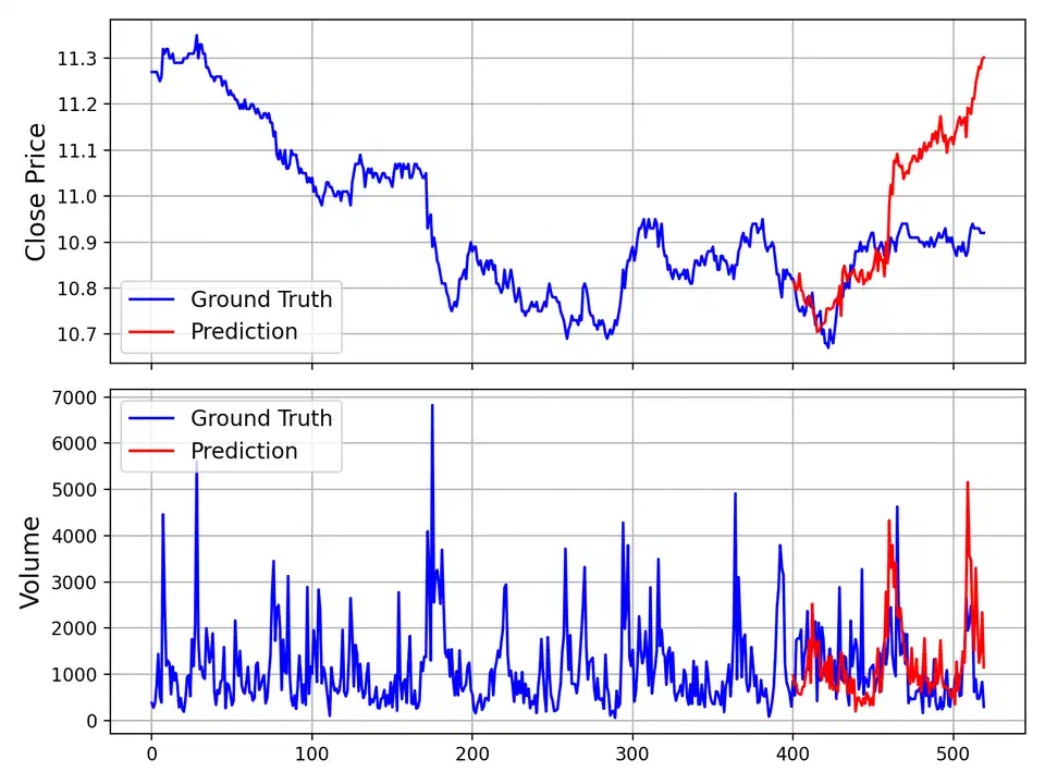 Two stacked line charts comparing blue ground-truth close price and volume against a red Kronos prediction over the final 120 bars, where the prediction rises well above the actual price