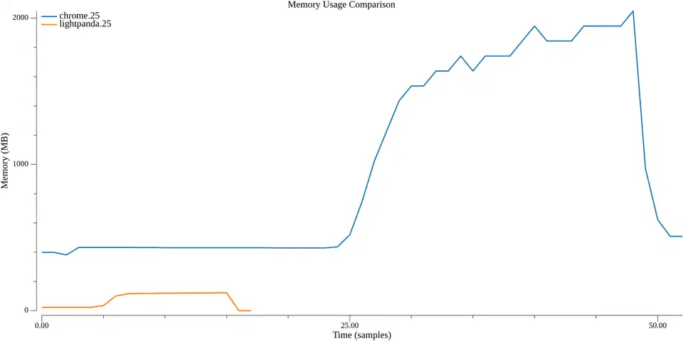 Line chart of memory over time at 25-way concurrency, Chrome climbing past 2000 MB while the Lightpanda line stays flat near 120 MB