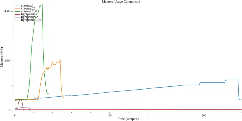 Line chart of memory over time for six runs, three Chrome lines peaking between 1300 and 4200 MB while the three Lightpanda lines stay squashed near the bottom axis