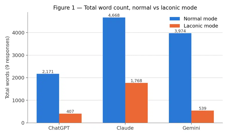 Bar chart of total words across nine responses: ChatGPT falls from 2,171 to 407, Claude from 4,668 to 1,768, and Gemini from 3,974 to 539 under laconic mode