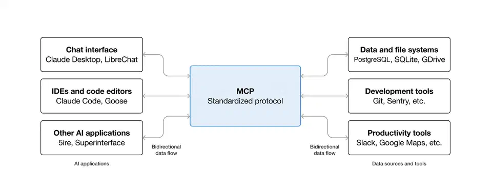 MCP architecture diagram showing hosts connecting to MCP servers that expose tools, data sources, and prompts through a standardized protocol