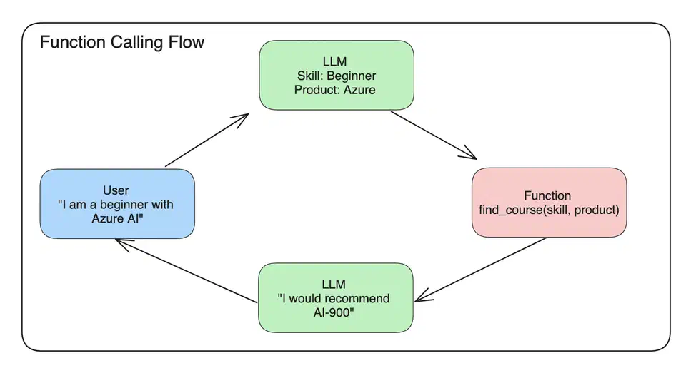 Flow diagram of a function calling round trip, from user prompt to model, out to a function, and back with the result