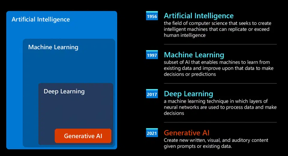 Nested circles diagram showing generative AI inside deep learning, inside machine learning, inside artificial intelligence